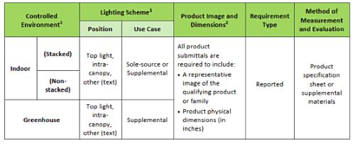 Effective on March 31 next year, the US DLC releases the official version of plant lighting technical requirements 3.0