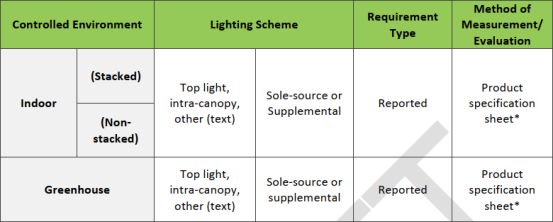 DLC released the first draft of plant lamp V3.0 and the draft of plant lamp sampling policy
