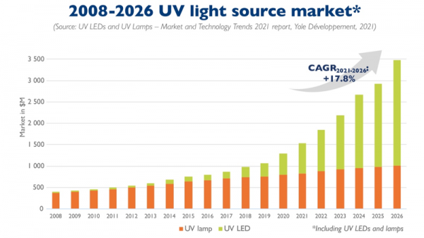 Evoluo de UV-LED-oj sub la Epidemio