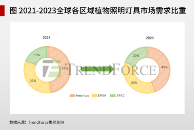 2021-2022 Global LED yoritish bozorining istiqboli: umumiy yoritish, o'simliklarni yoritish, aqlli yoritish